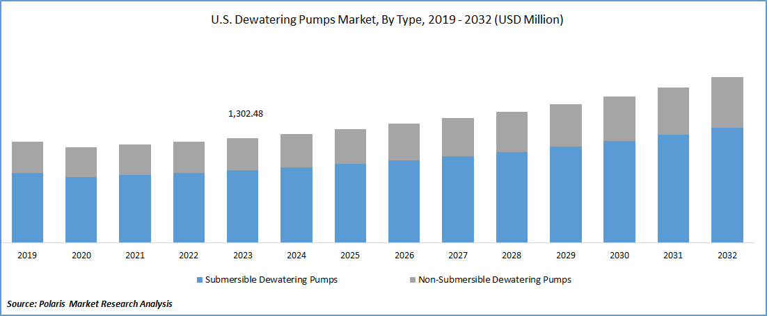 Dewatering Pumps Market Size